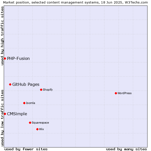 Market position of GitHub Pages vs. CMSimple vs. PHP-Fusion