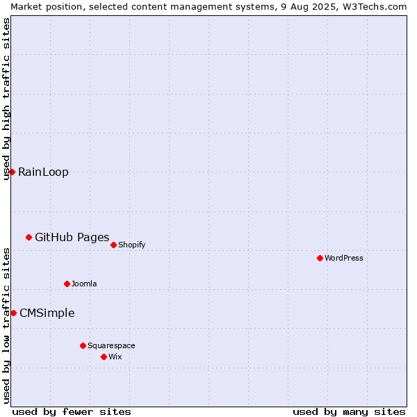 Market position of GitHub Pages vs. CMSimple vs. RainLoop