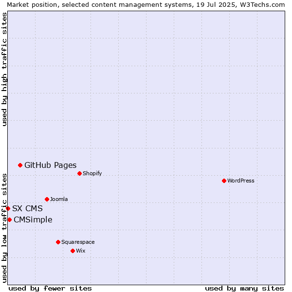 Market position of GitHub Pages vs. CMSimple vs. SX CMS