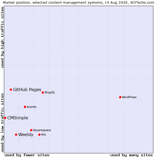 Market position of Weebly vs. GitHub Pages vs. CMSimple