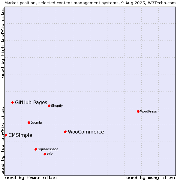 Market position of WooCommerce vs. GitHub Pages vs. CMSimple