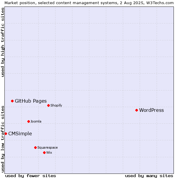 Market position of WordPress vs. GitHub Pages vs. CMSimple