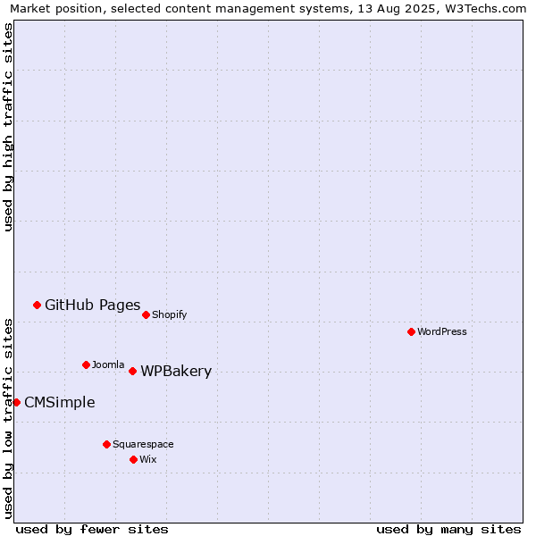 Market position of WPBakery vs. GitHub Pages vs. CMSimple
