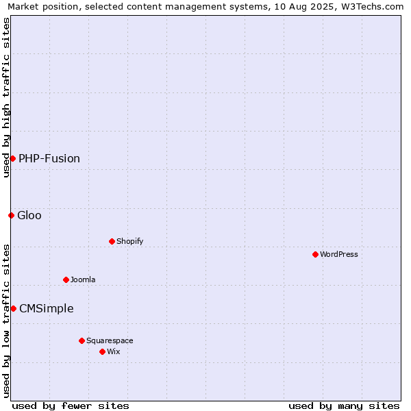 Market position of CMSimple vs. PHP-Fusion vs. Gloo