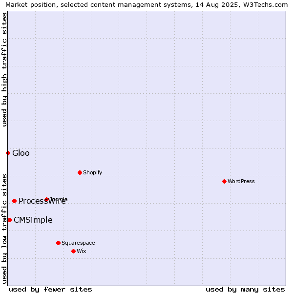Market position of ProcessWire vs. CMSimple vs. Gloo