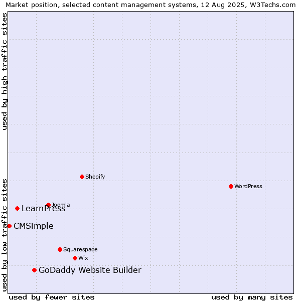 Market position of GoDaddy Website Builder vs. LearnPress vs. CMSimple