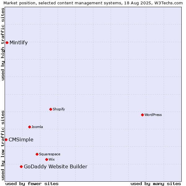 Market position of GoDaddy Website Builder vs. Mintlify vs. CMSimple