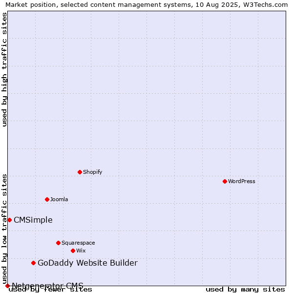 Market position of GoDaddy Website Builder vs. CMSimple vs. Netgenerator CMS