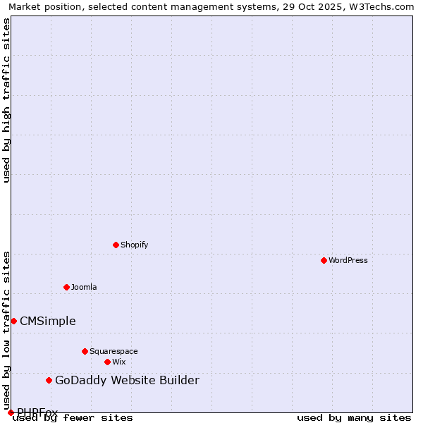 Market position of GoDaddy Website Builder vs. CMSimple vs. PHPFox