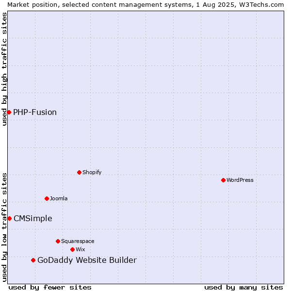 Market position of GoDaddy Website Builder vs. CMSimple vs. PHP-Fusion