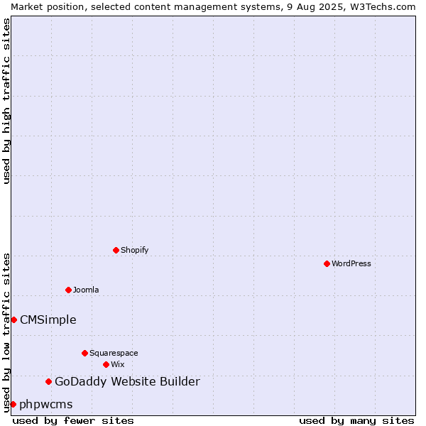 Market position of GoDaddy Website Builder vs. CMSimple vs. phpwcms