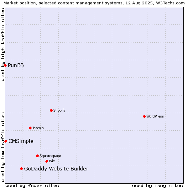 Market position of GoDaddy Website Builder vs. CMSimple vs. PunBB