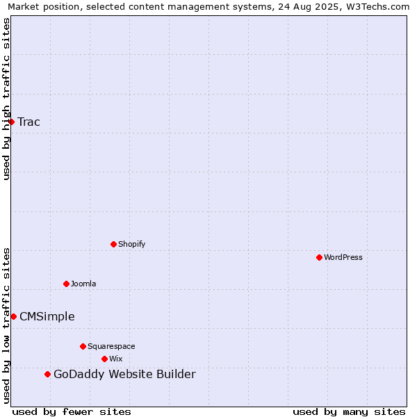 Market position of GoDaddy Website Builder vs. CMSimple vs. Trac