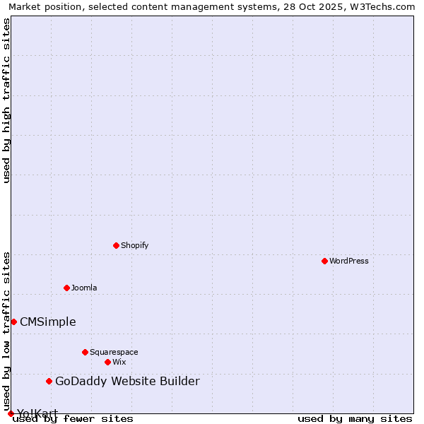 Market position of GoDaddy Website Builder vs. CMSimple vs. Yo!Kart