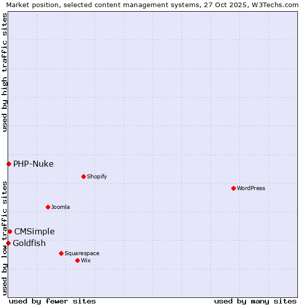 Market position of CMSimple vs. PHP-Nuke vs. Goldfish