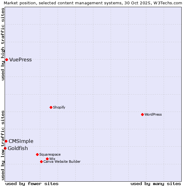 Market position of VuePress vs. CMSimple vs. Goldfish