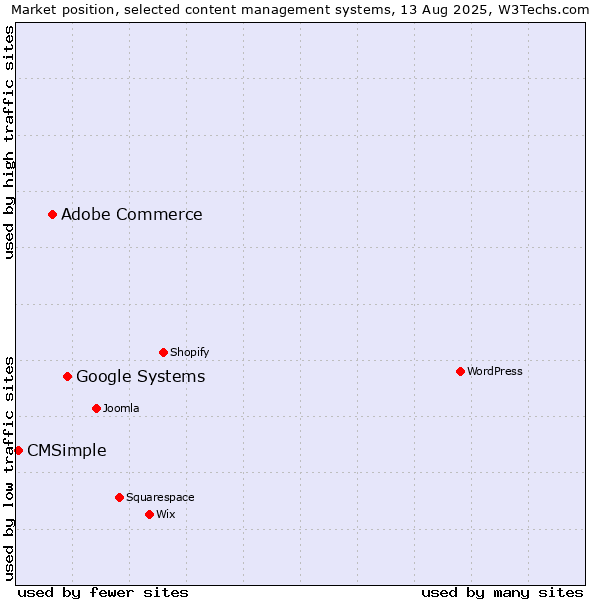 Market position of Google Systems vs. Adobe Commerce vs. CMSimple