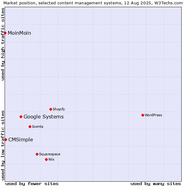 Market position of Google Systems vs. CMSimple vs. MoinMoin