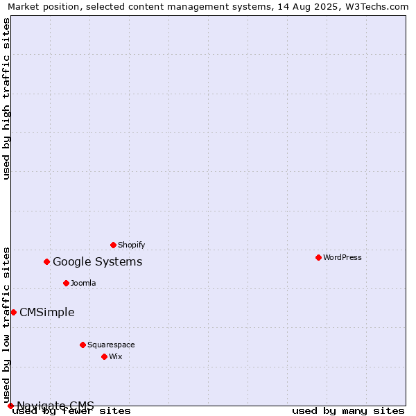 Market position of Google Systems vs. CMSimple vs. Navigate CMS