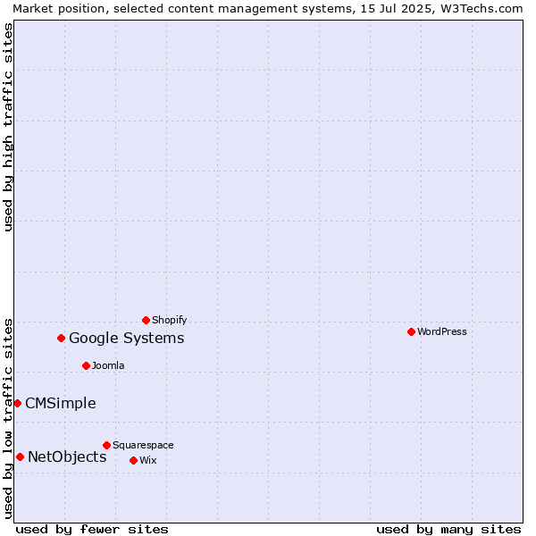 Market position of Google Systems vs. NetObjects vs. CMSimple