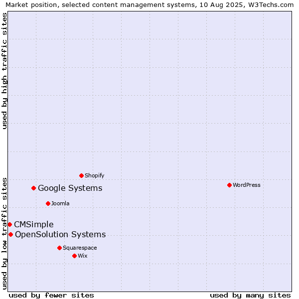 Market position of Google Systems vs. OpenSolution Systems vs. CMSimple