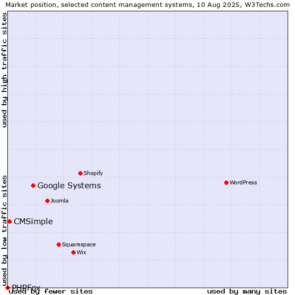 Market position of Google Systems vs. CMSimple vs. PHPFox