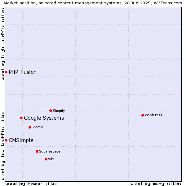 Market position of Google Systems vs. CMSimple vs. PHP-Fusion