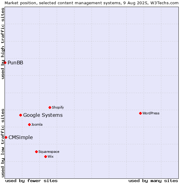 Market position of Google Systems vs. CMSimple vs. PunBB