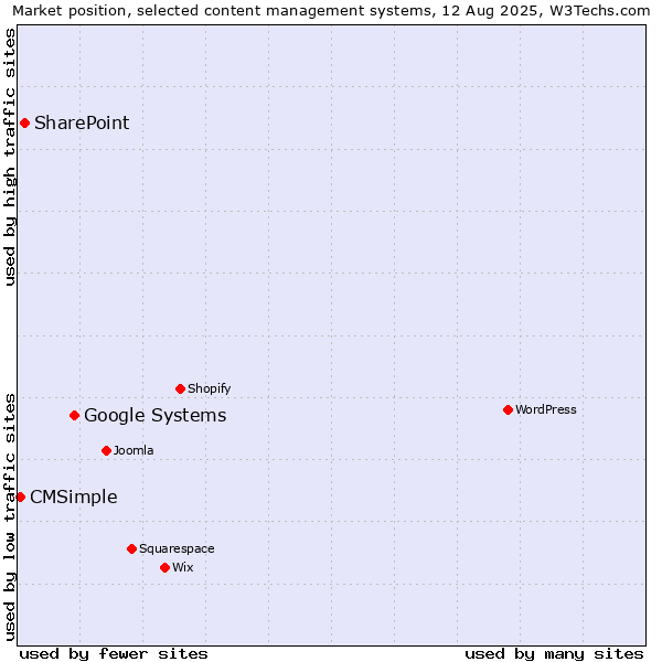 Market position of Google Systems vs. SharePoint vs. CMSimple