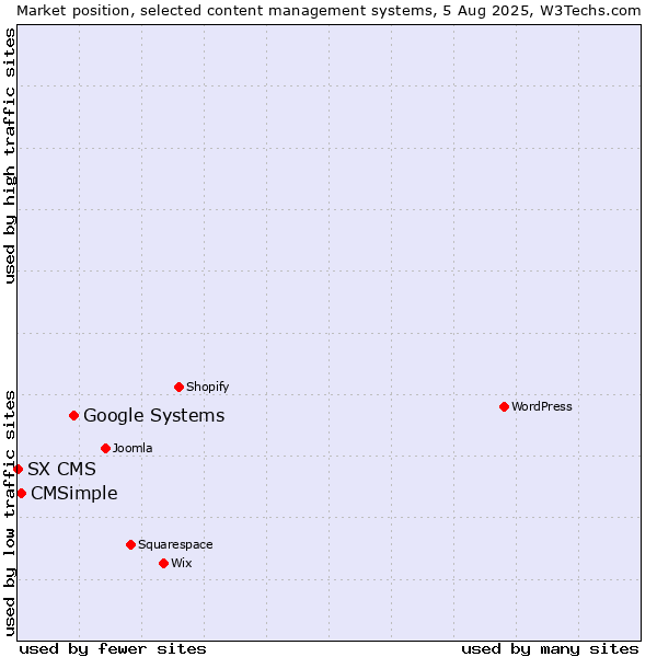 Market position of Google Systems vs. CMSimple vs. SX CMS