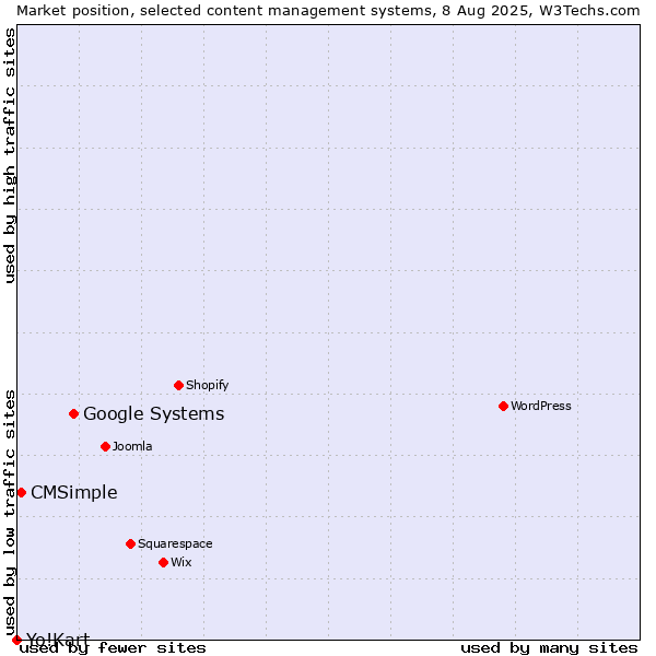 Market position of Google Systems vs. CMSimple vs. Yo!Kart
