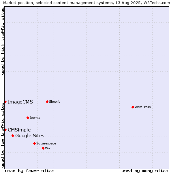 Market position of Google Sites vs. CMSimple vs. ImageCMS