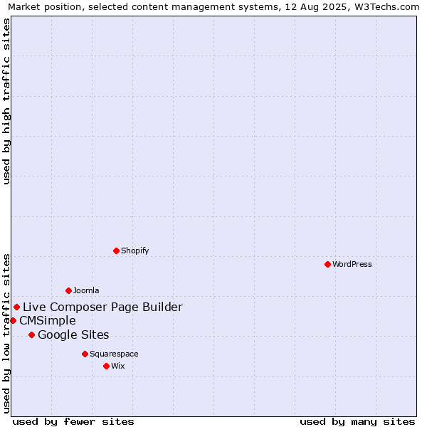 Market position of Google Sites vs. Live Composer Page Builder vs. CMSimple