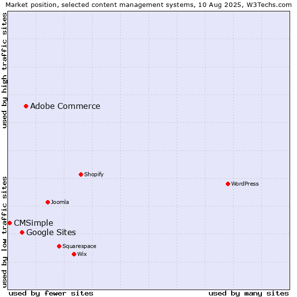 Market position of Adobe Commerce vs. Google Sites vs. CMSimple