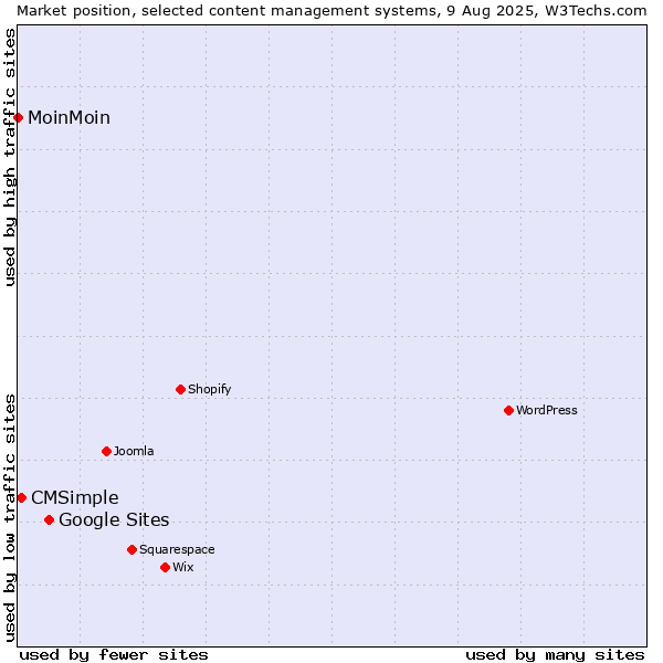 Market position of Google Sites vs. CMSimple vs. MoinMoin