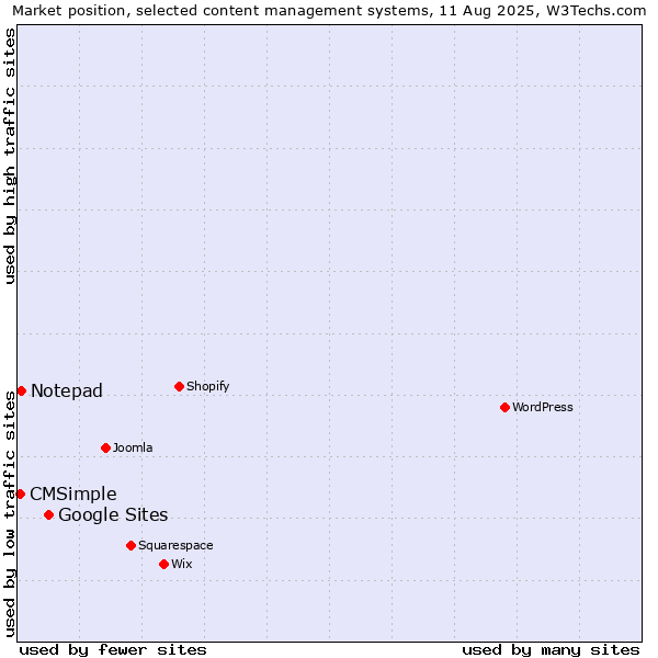 Market position of Google Sites vs. Notepad vs. CMSimple