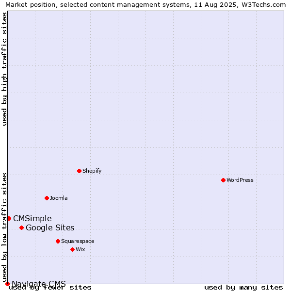 Market position of Google Sites vs. CMSimple vs. Navigate CMS