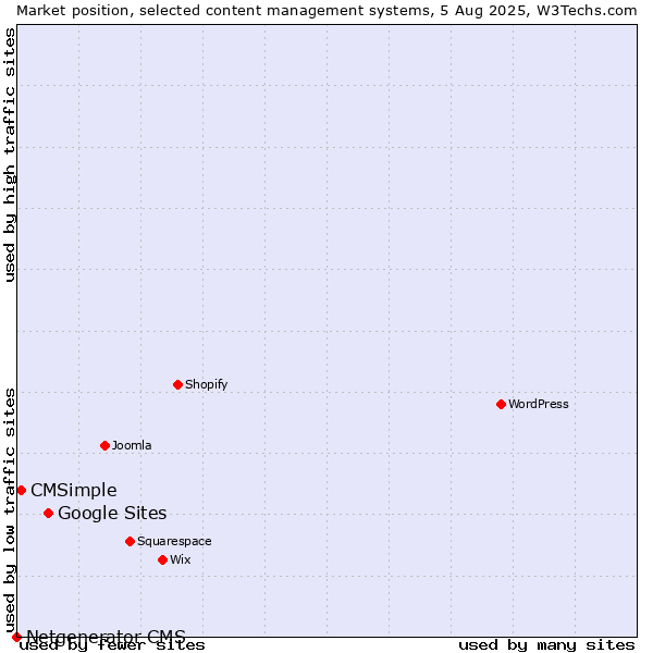 Market position of Google Sites vs. CMSimple vs. Netgenerator CMS
