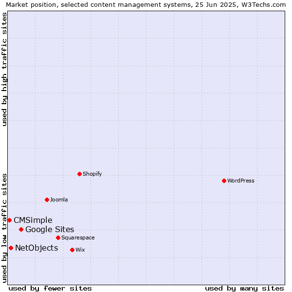 Market position of Google Sites vs. NetObjects vs. CMSimple