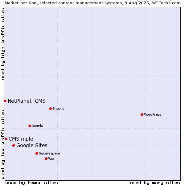 Market position of Google Sites vs. CMSimple vs. NetPlanet iCMS