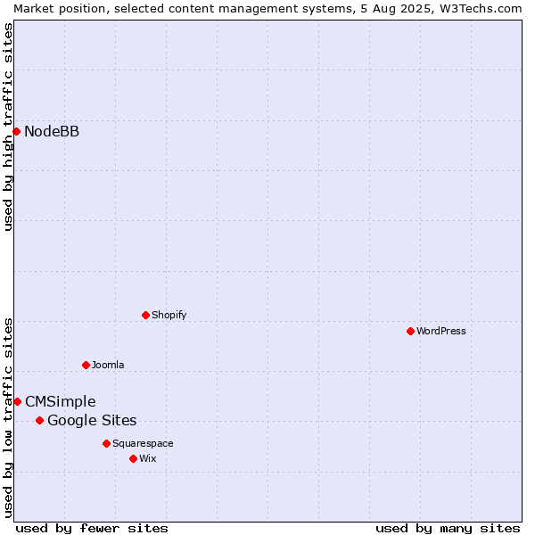 Market position of Google Sites vs. CMSimple vs. NodeBB
