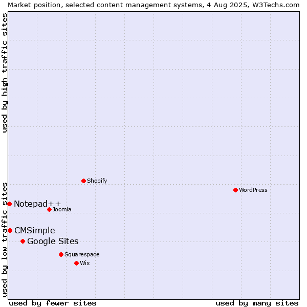 Market position of Google Sites vs. CMSimple vs. Notepad++