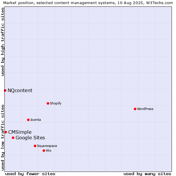 Market position of Google Sites vs. CMSimple vs. NQcontent