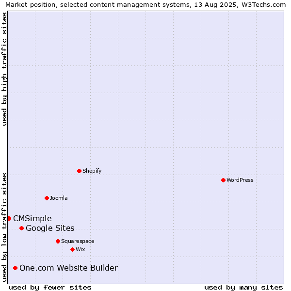 Market position of Google Sites vs. One.com Website Builder vs. CMSimple