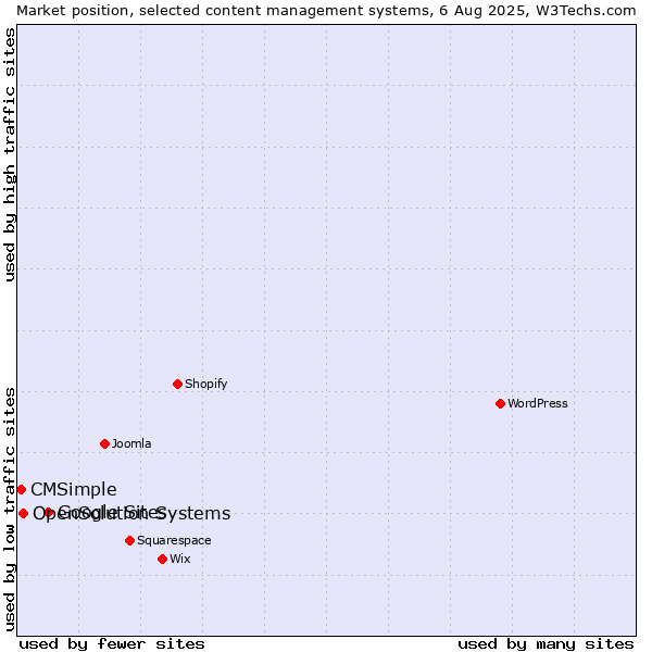 Market position of Google Sites vs. OpenSolution Systems vs. CMSimple