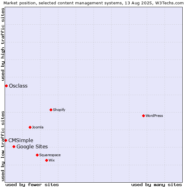 Market position of Google Sites vs. Osclass vs. CMSimple