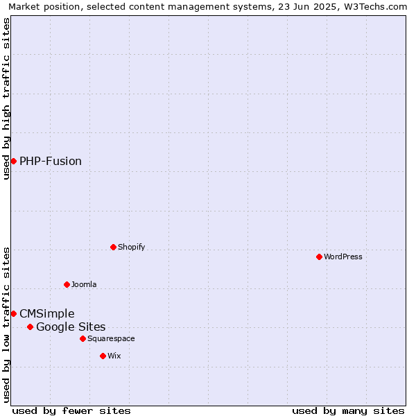 Market position of Google Sites vs. CMSimple vs. PHP-Fusion