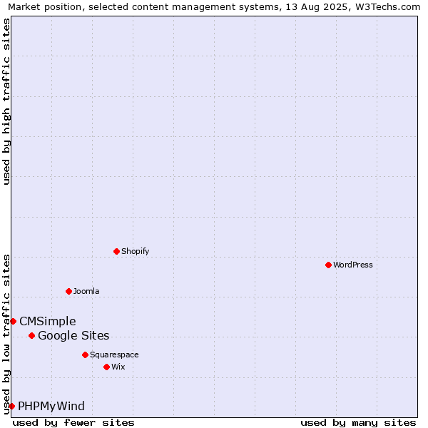 Market position of Google Sites vs. CMSimple vs. PHPMyWind