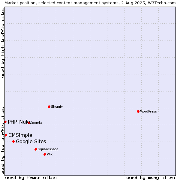 Market position of Google Sites vs. CMSimple vs. PHP-Nuke
