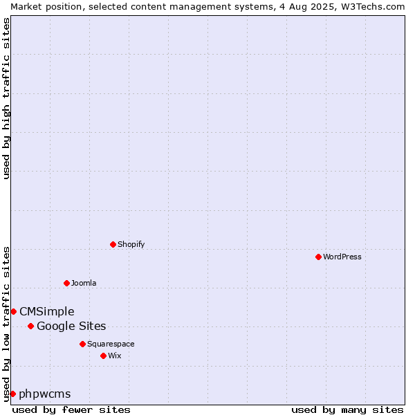 Market position of Google Sites vs. CMSimple vs. phpwcms